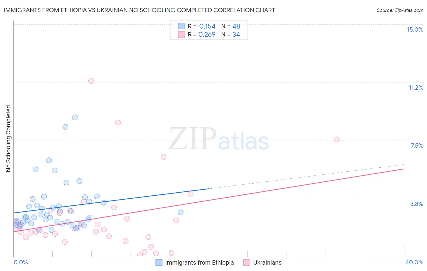 Immigrants from Ethiopia vs Ukrainian No Schooling Completed
