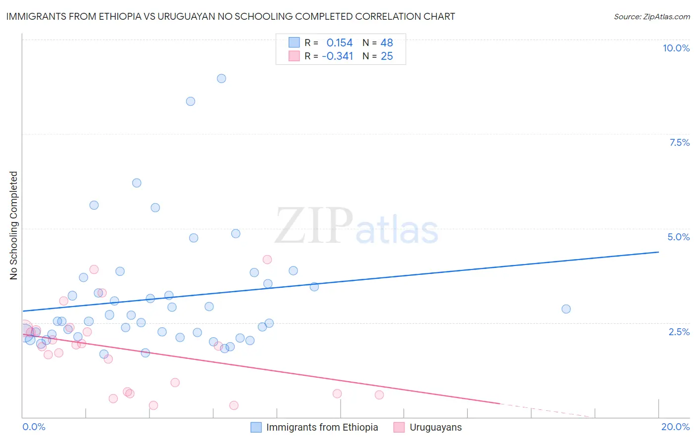 Immigrants from Ethiopia vs Uruguayan No Schooling Completed