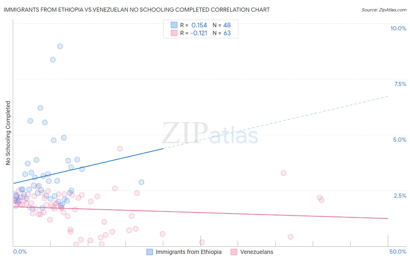 Immigrants from Ethiopia vs Venezuelan No Schooling Completed