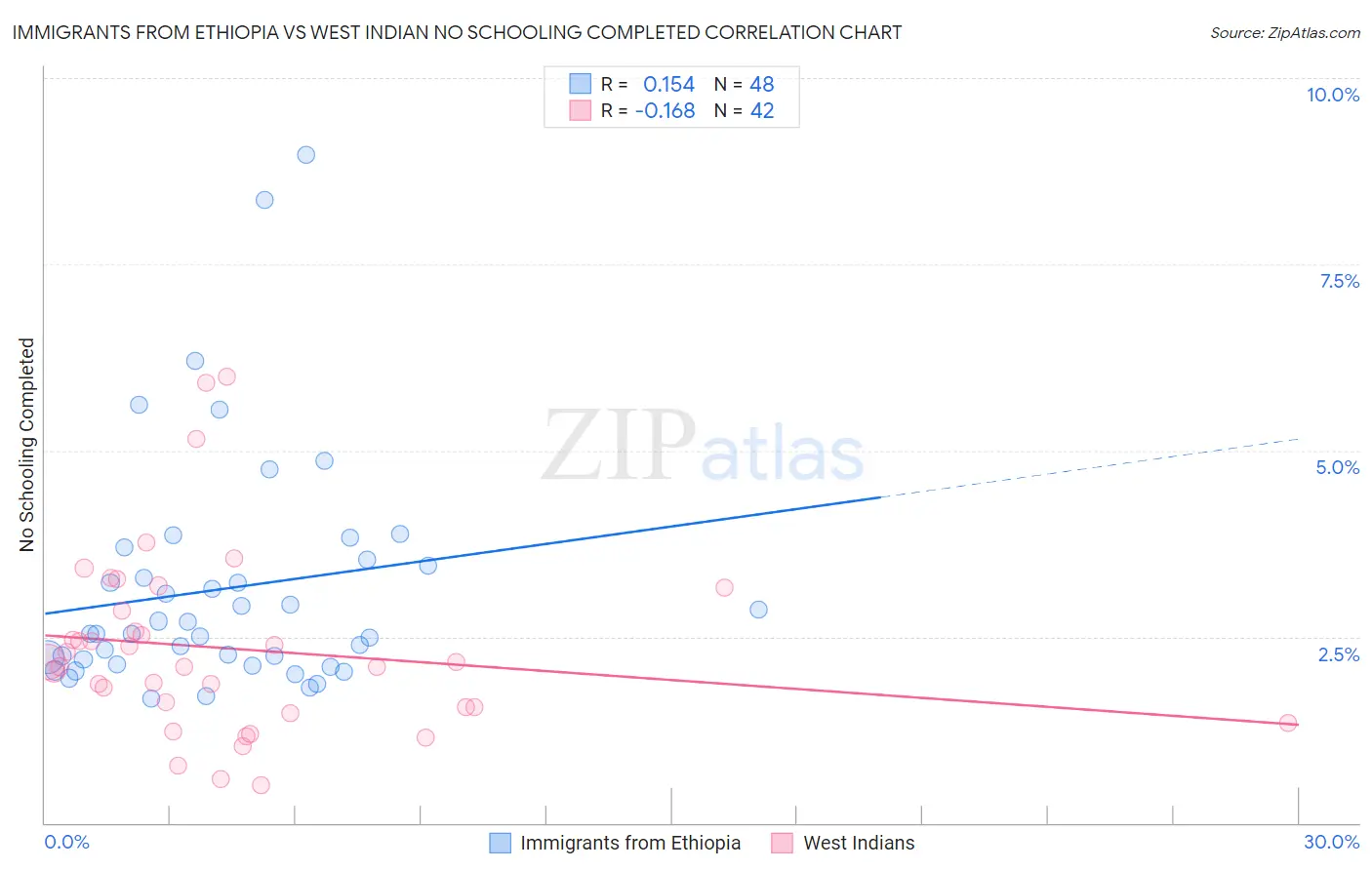 Immigrants from Ethiopia vs West Indian No Schooling Completed