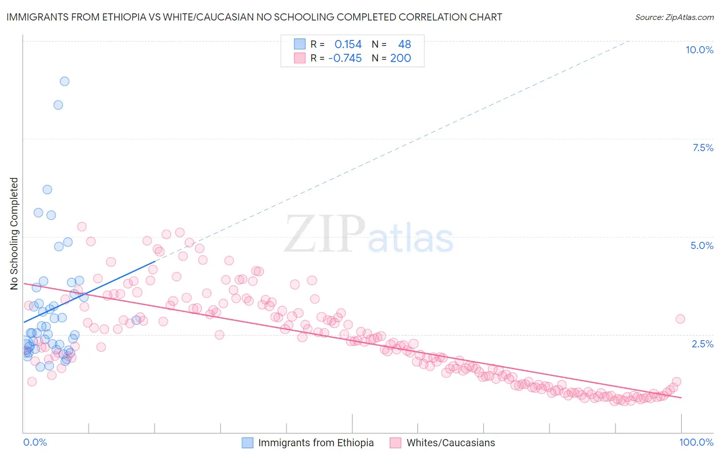 Immigrants from Ethiopia vs White/Caucasian No Schooling Completed