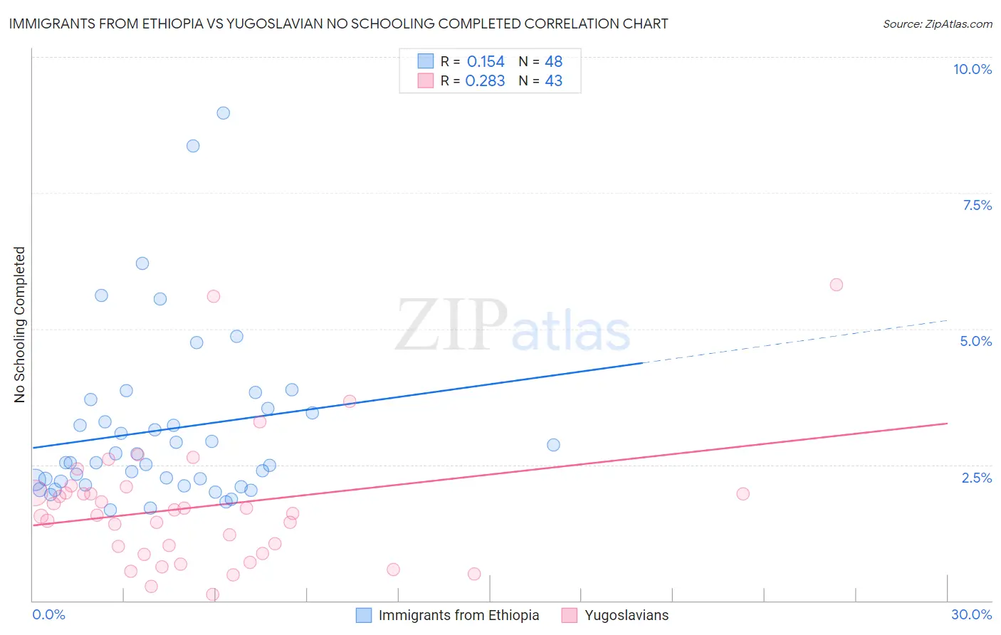Immigrants from Ethiopia vs Yugoslavian No Schooling Completed