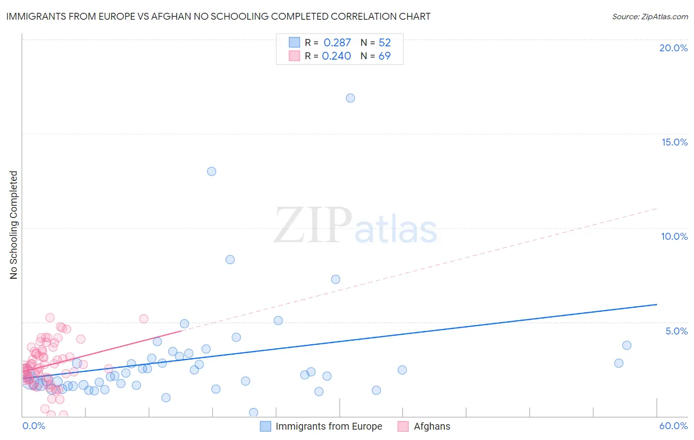 Immigrants from Europe vs Afghan No Schooling Completed