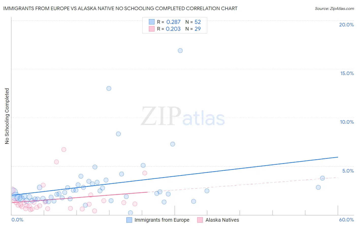 Immigrants from Europe vs Alaska Native No Schooling Completed