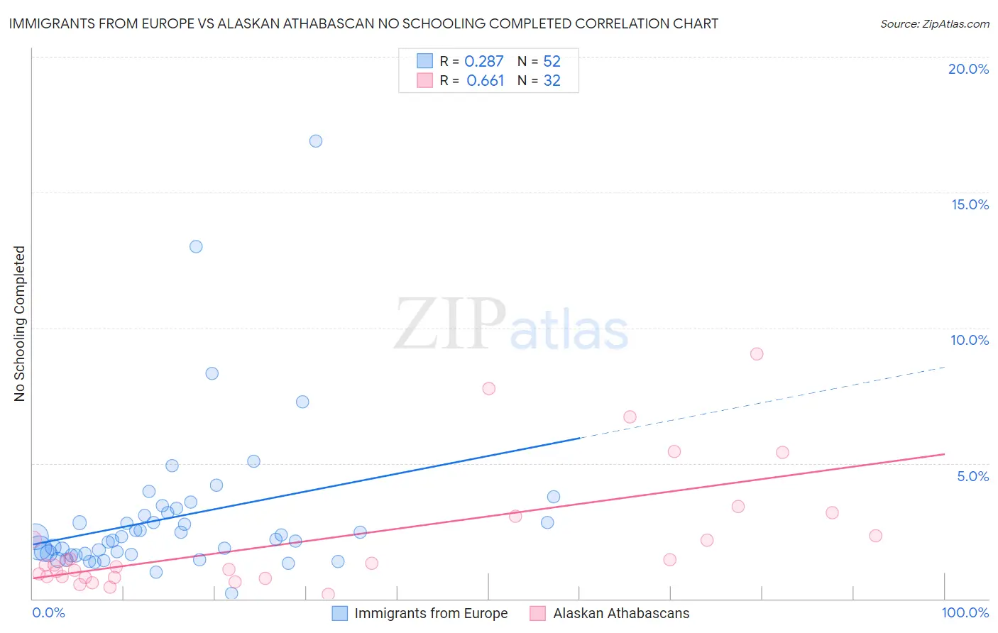 Immigrants from Europe vs Alaskan Athabascan No Schooling Completed
