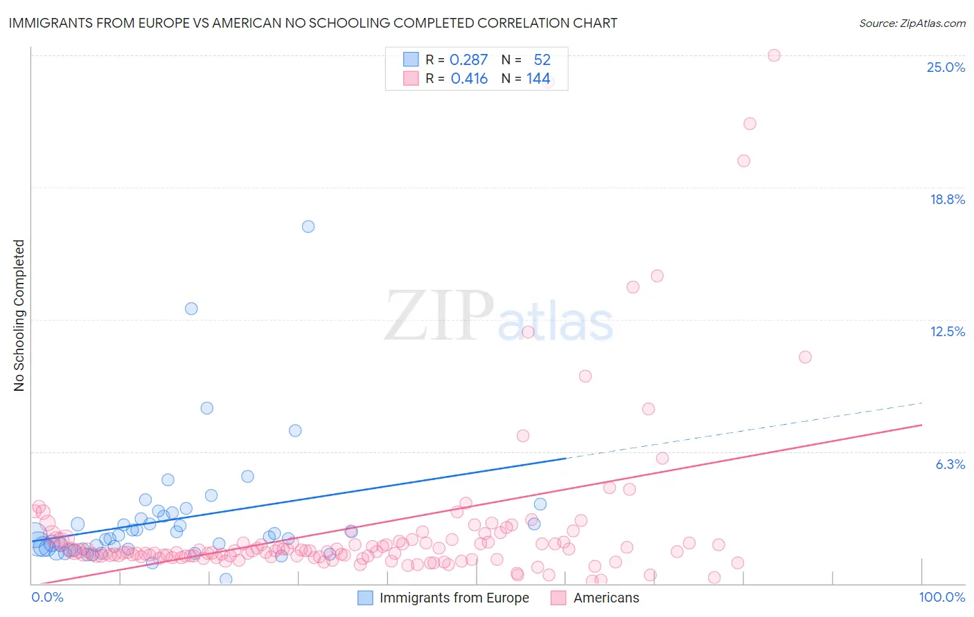 Immigrants from Europe vs American No Schooling Completed
