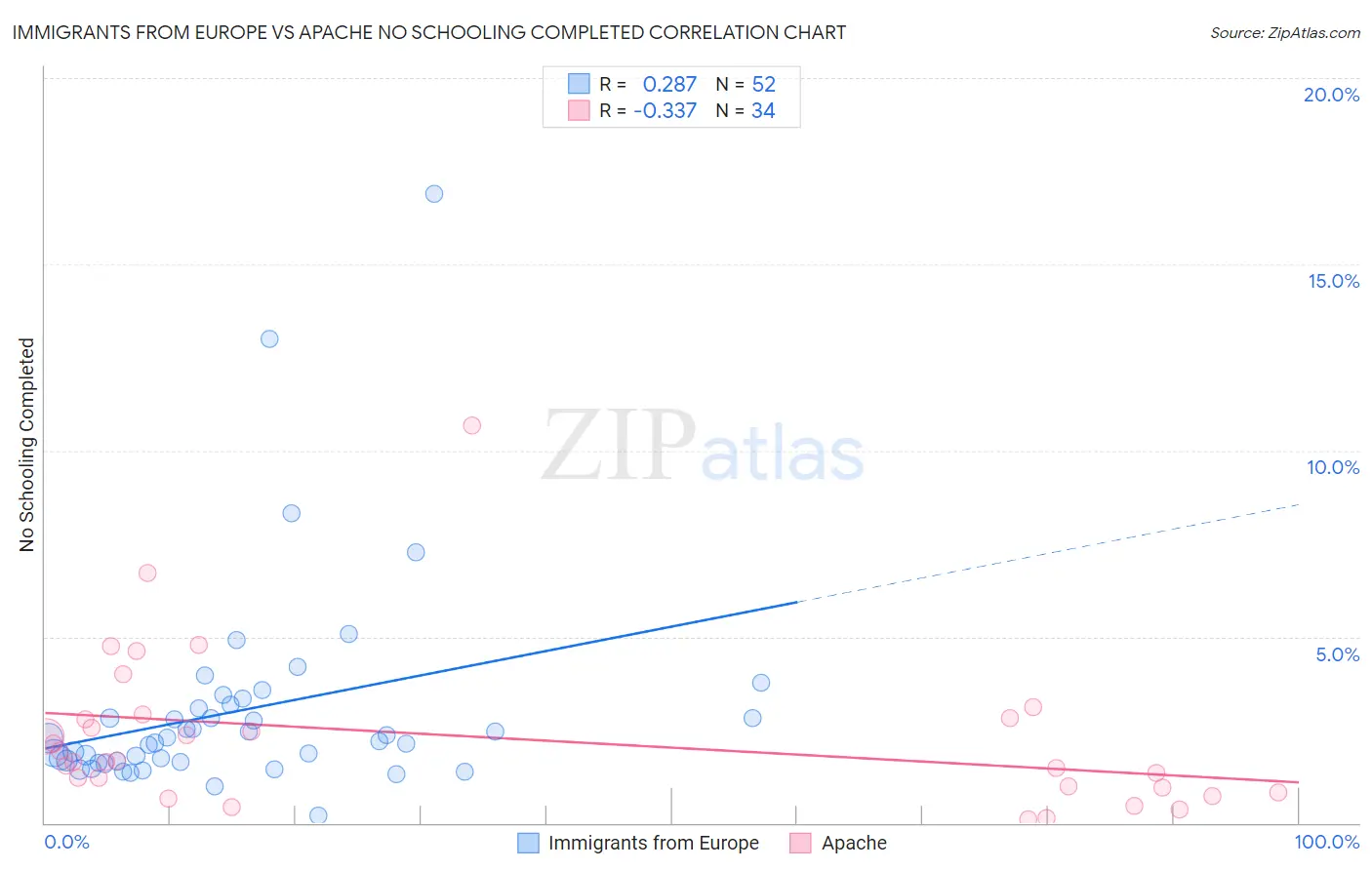 Immigrants from Europe vs Apache No Schooling Completed
