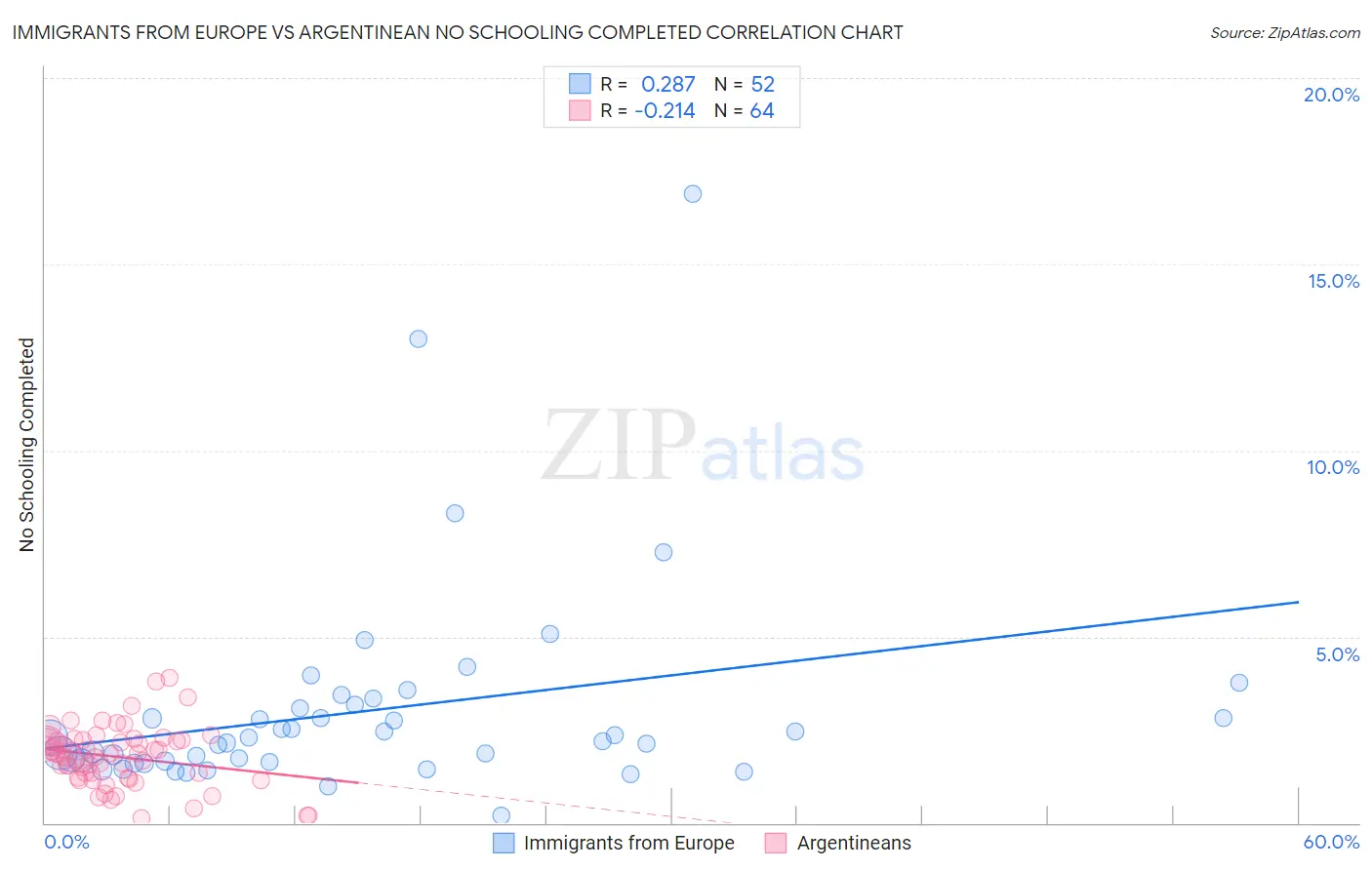 Immigrants from Europe vs Argentinean No Schooling Completed