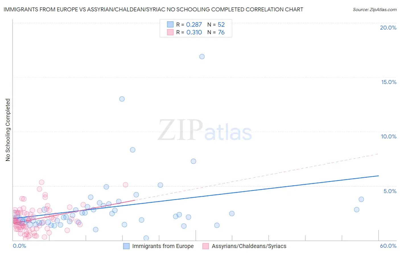 Immigrants from Europe vs Assyrian/Chaldean/Syriac No Schooling Completed