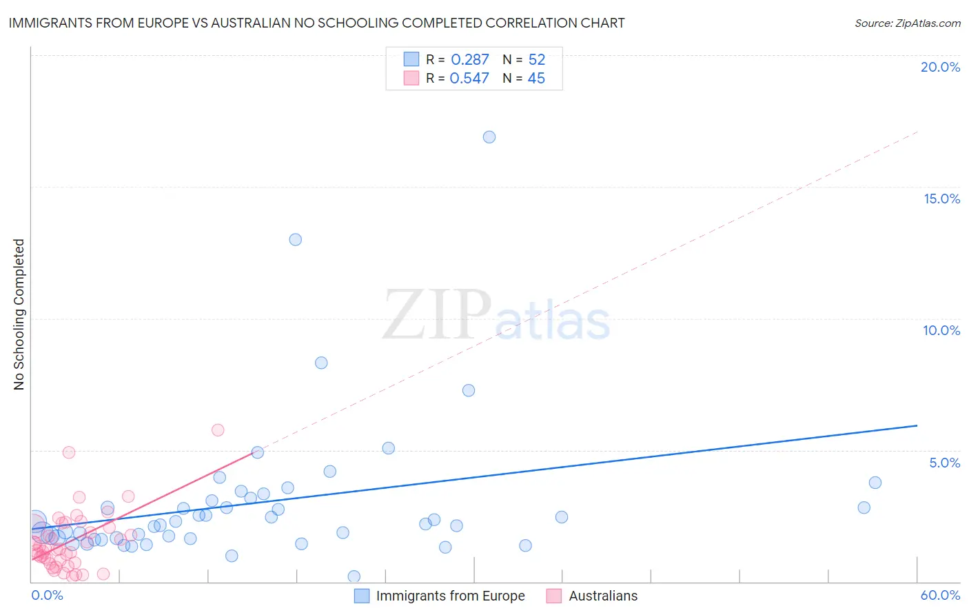 Immigrants from Europe vs Australian No Schooling Completed