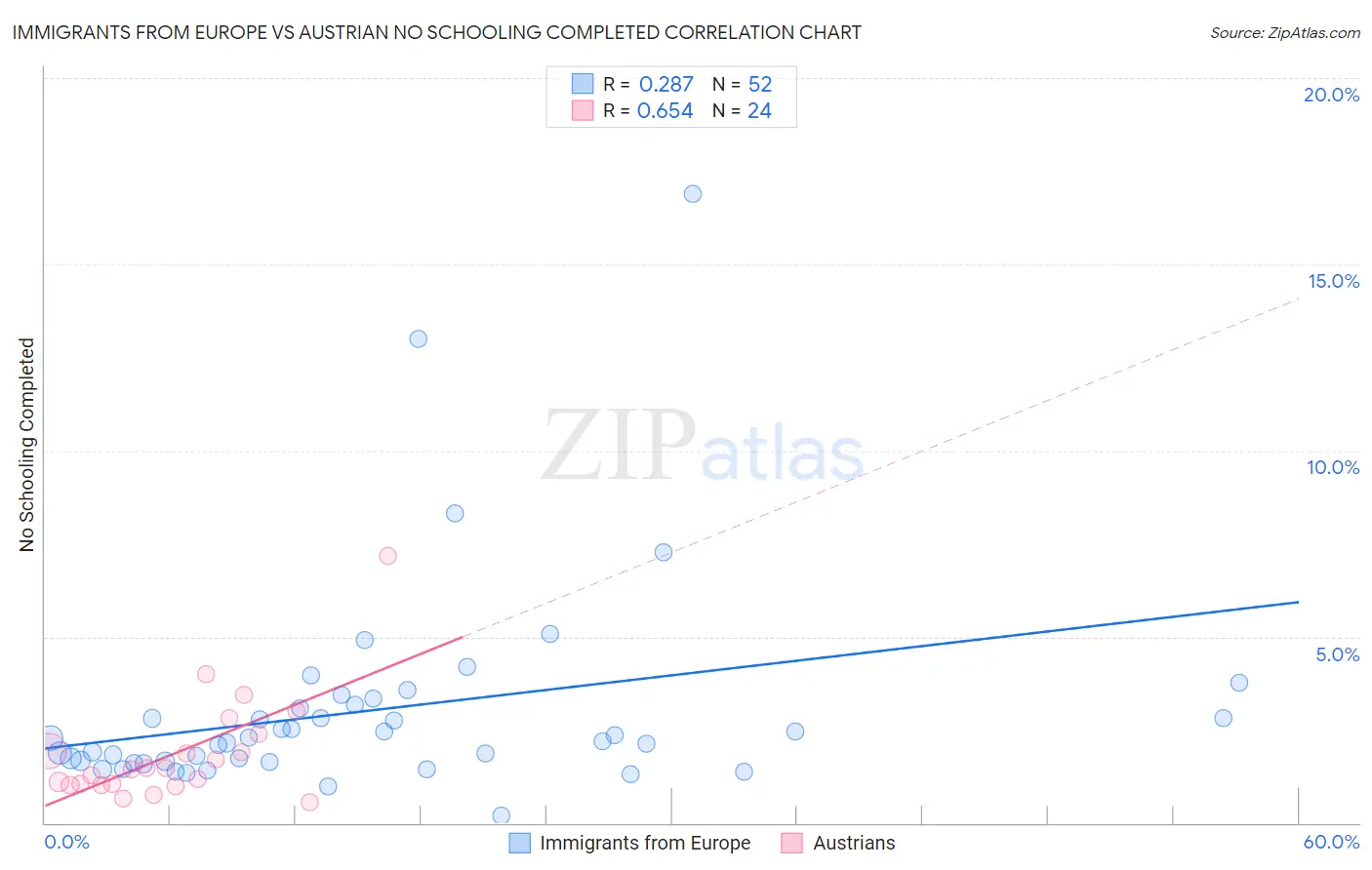 Immigrants from Europe vs Austrian No Schooling Completed
