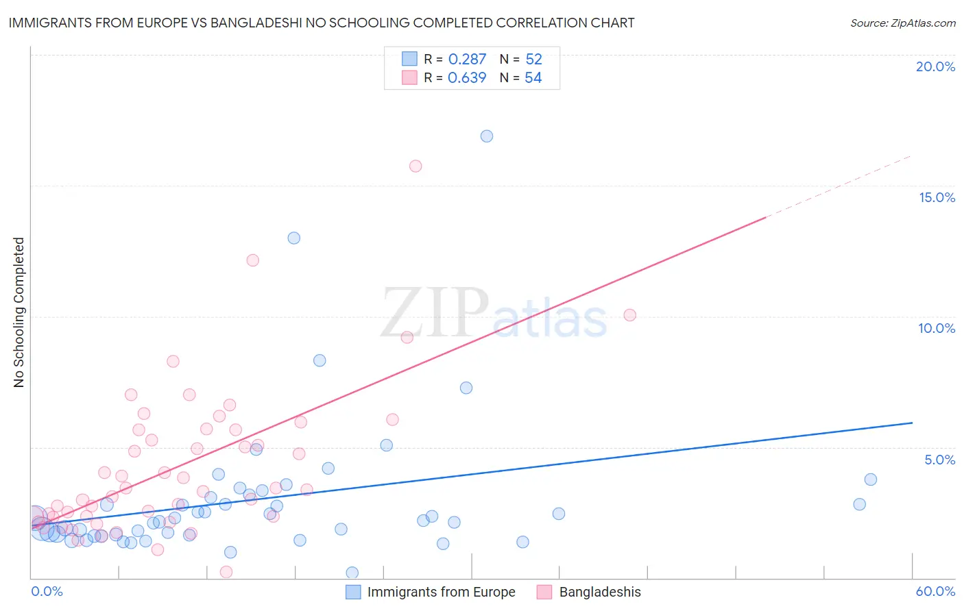 Immigrants from Europe vs Bangladeshi No Schooling Completed
