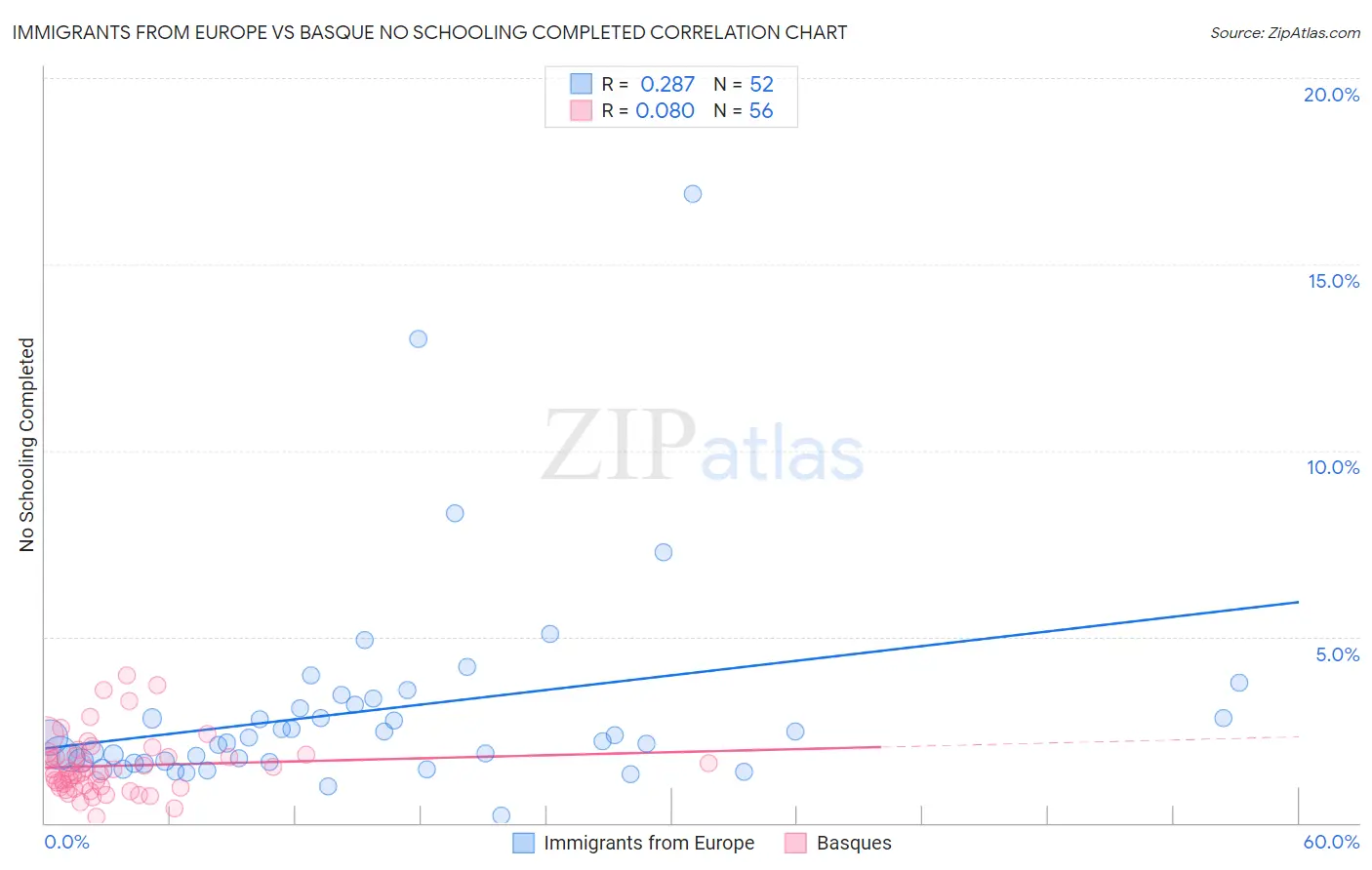 Immigrants from Europe vs Basque No Schooling Completed
