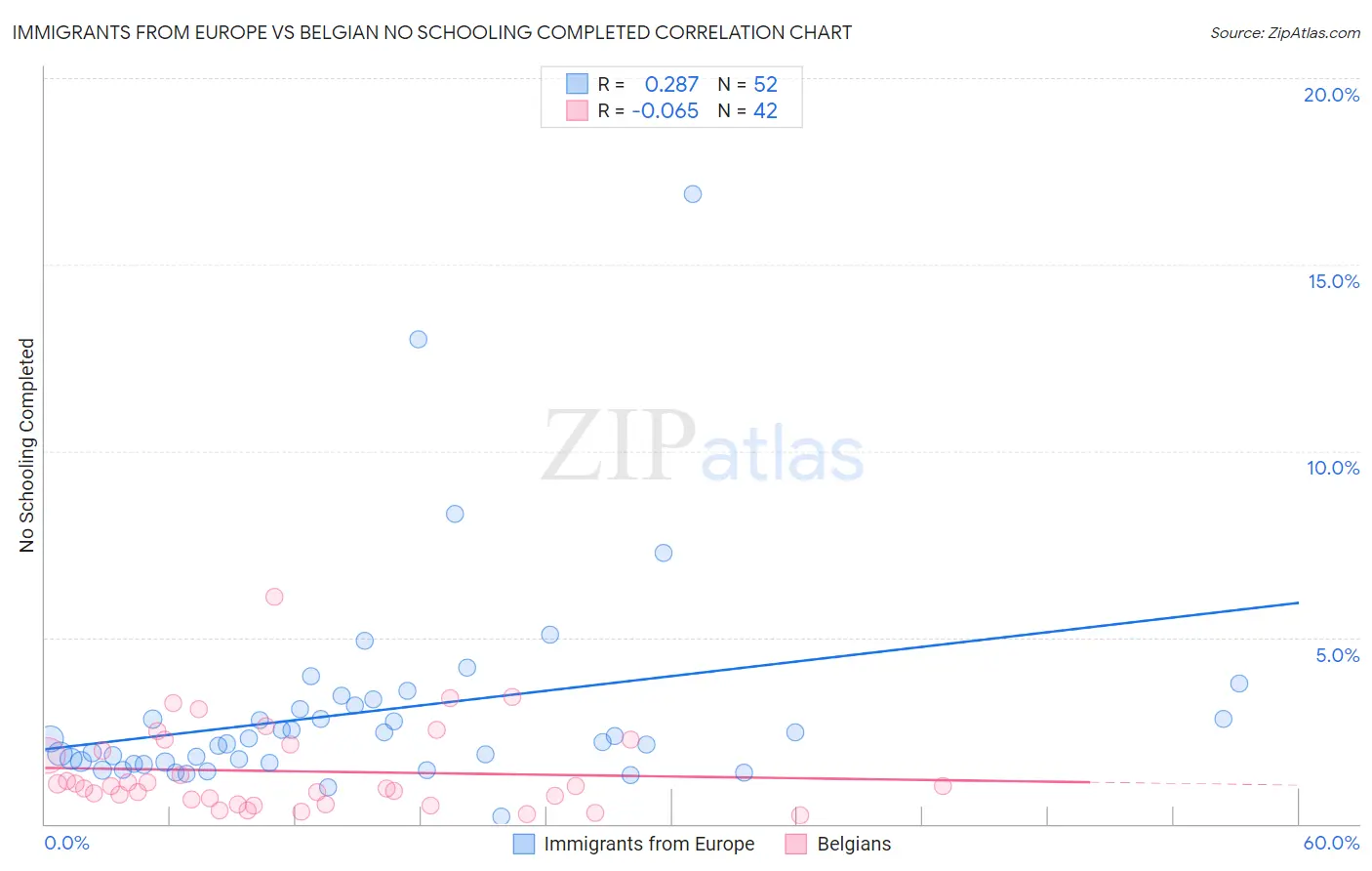 Immigrants from Europe vs Belgian No Schooling Completed