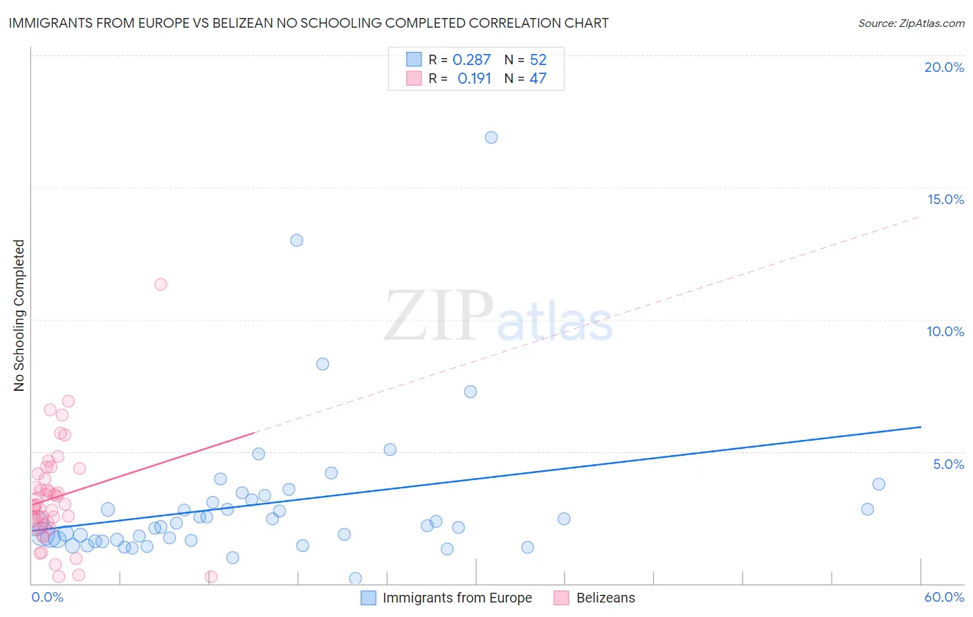 Immigrants from Europe vs Belizean No Schooling Completed