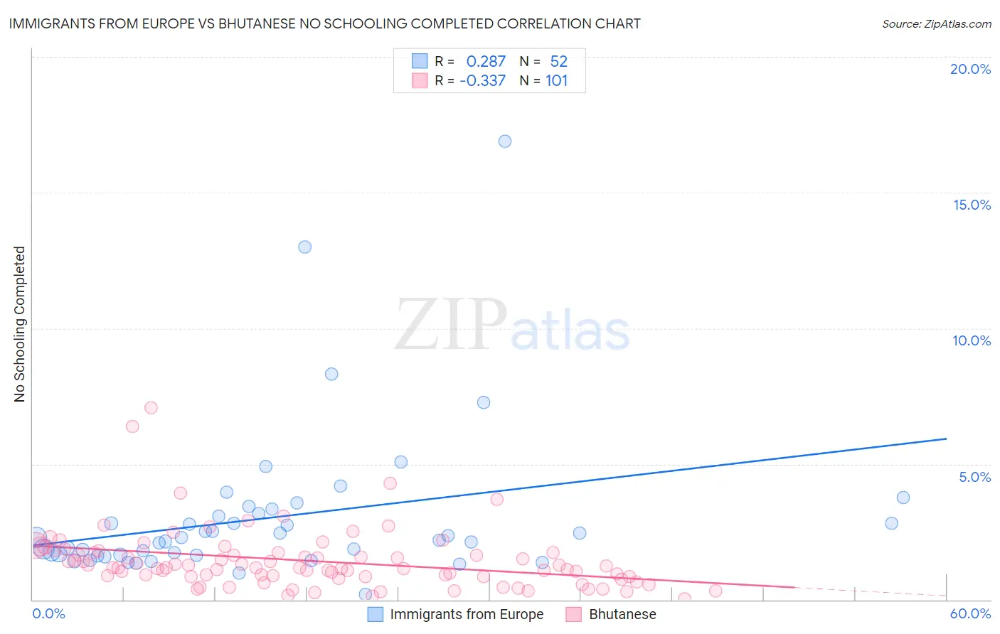 Immigrants from Europe vs Bhutanese No Schooling Completed