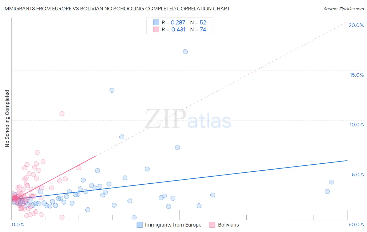 Immigrants from Europe vs Bolivian No Schooling Completed