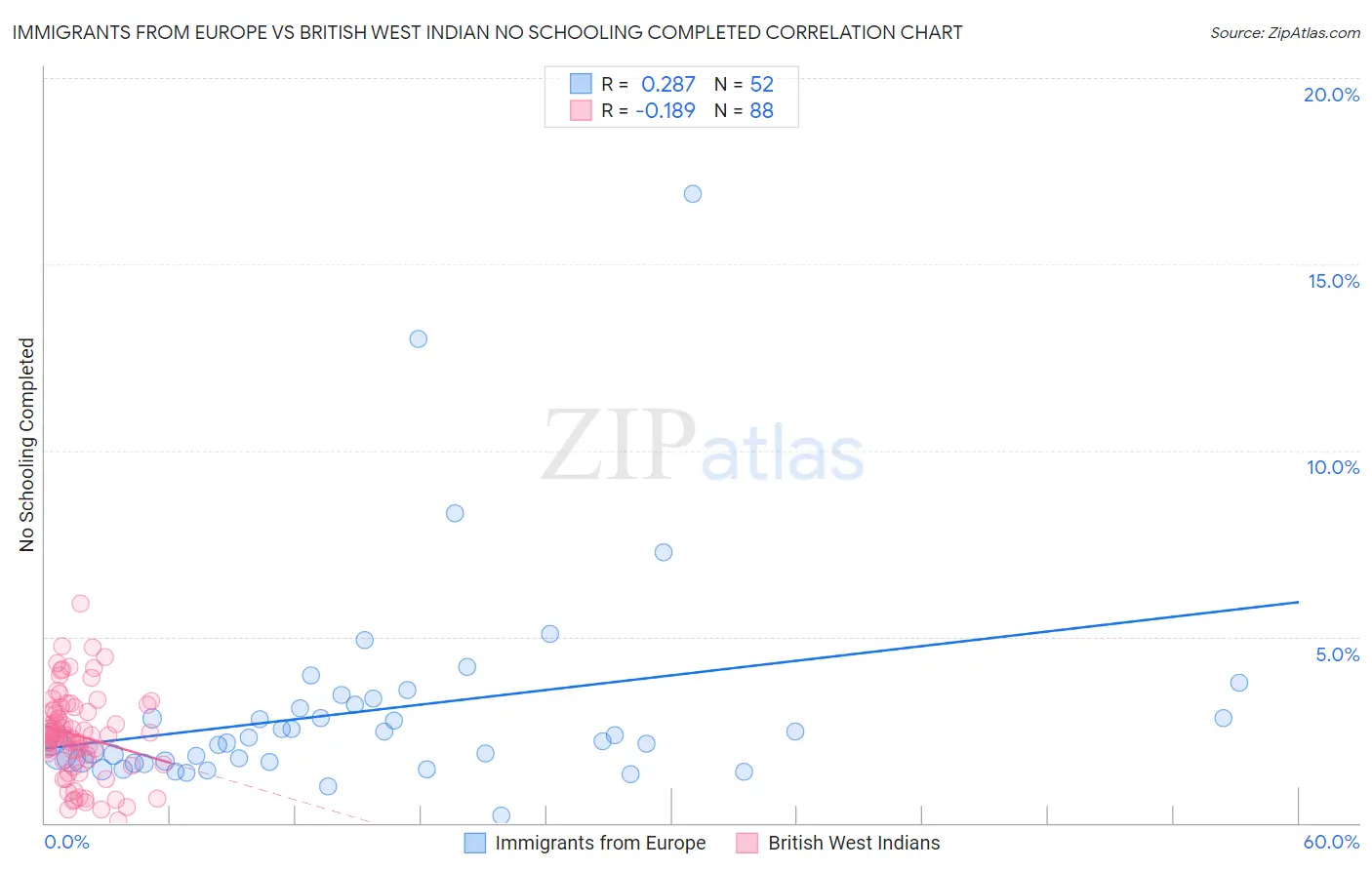 Immigrants from Europe vs British West Indian No Schooling Completed