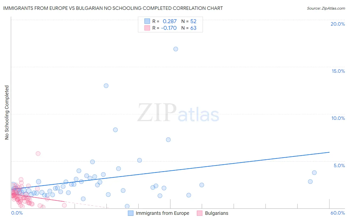 Immigrants from Europe vs Bulgarian No Schooling Completed