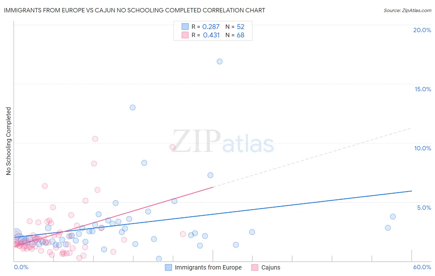 Immigrants from Europe vs Cajun No Schooling Completed