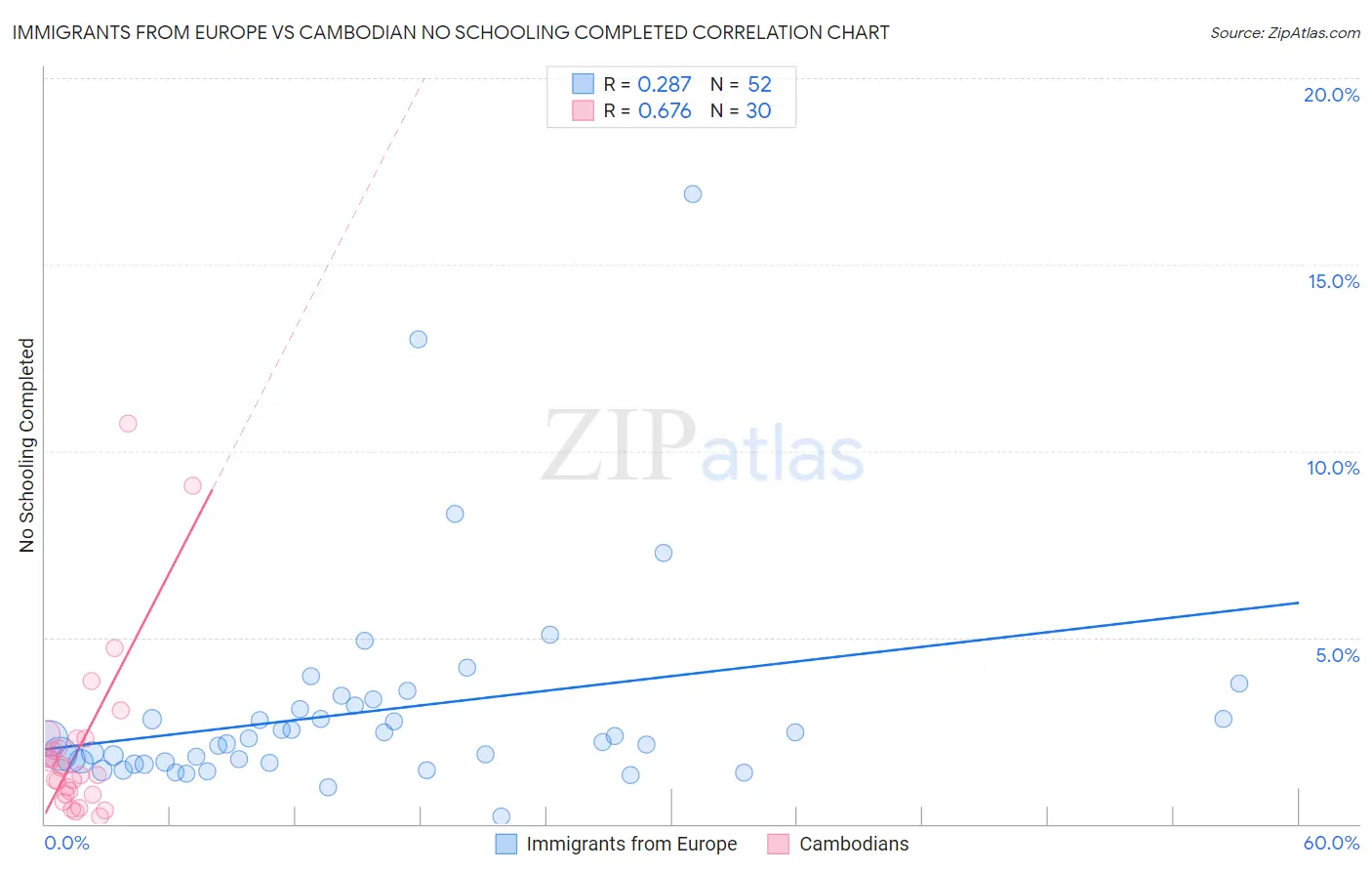 Immigrants from Europe vs Cambodian No Schooling Completed