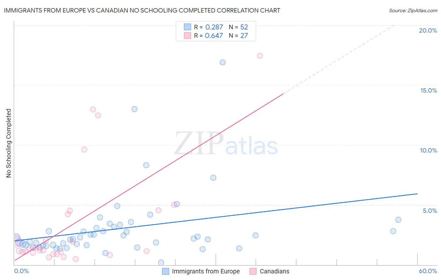 Immigrants from Europe vs Canadian No Schooling Completed