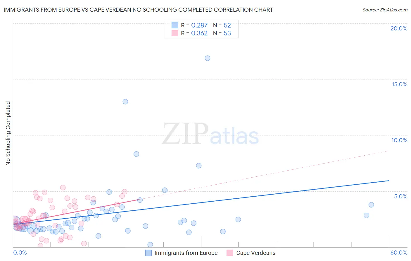 Immigrants from Europe vs Cape Verdean No Schooling Completed