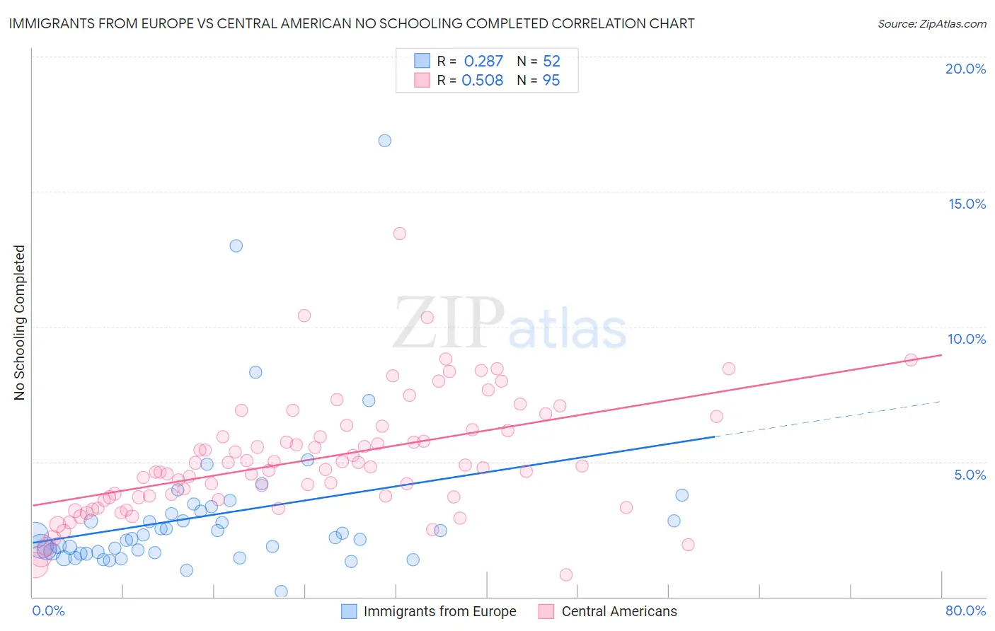 Immigrants from Europe vs Central American No Schooling Completed
