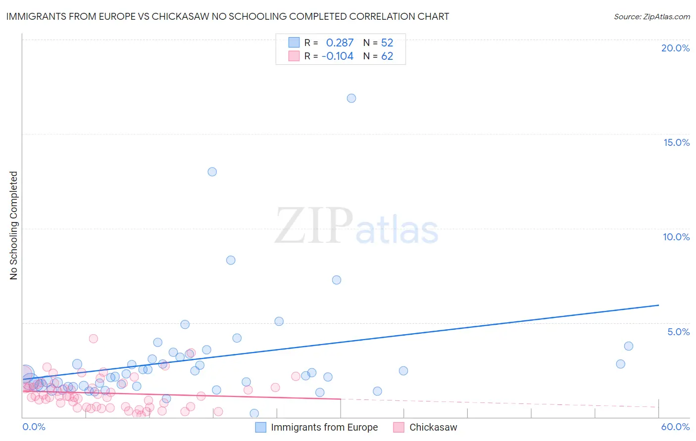 Immigrants from Europe vs Chickasaw No Schooling Completed