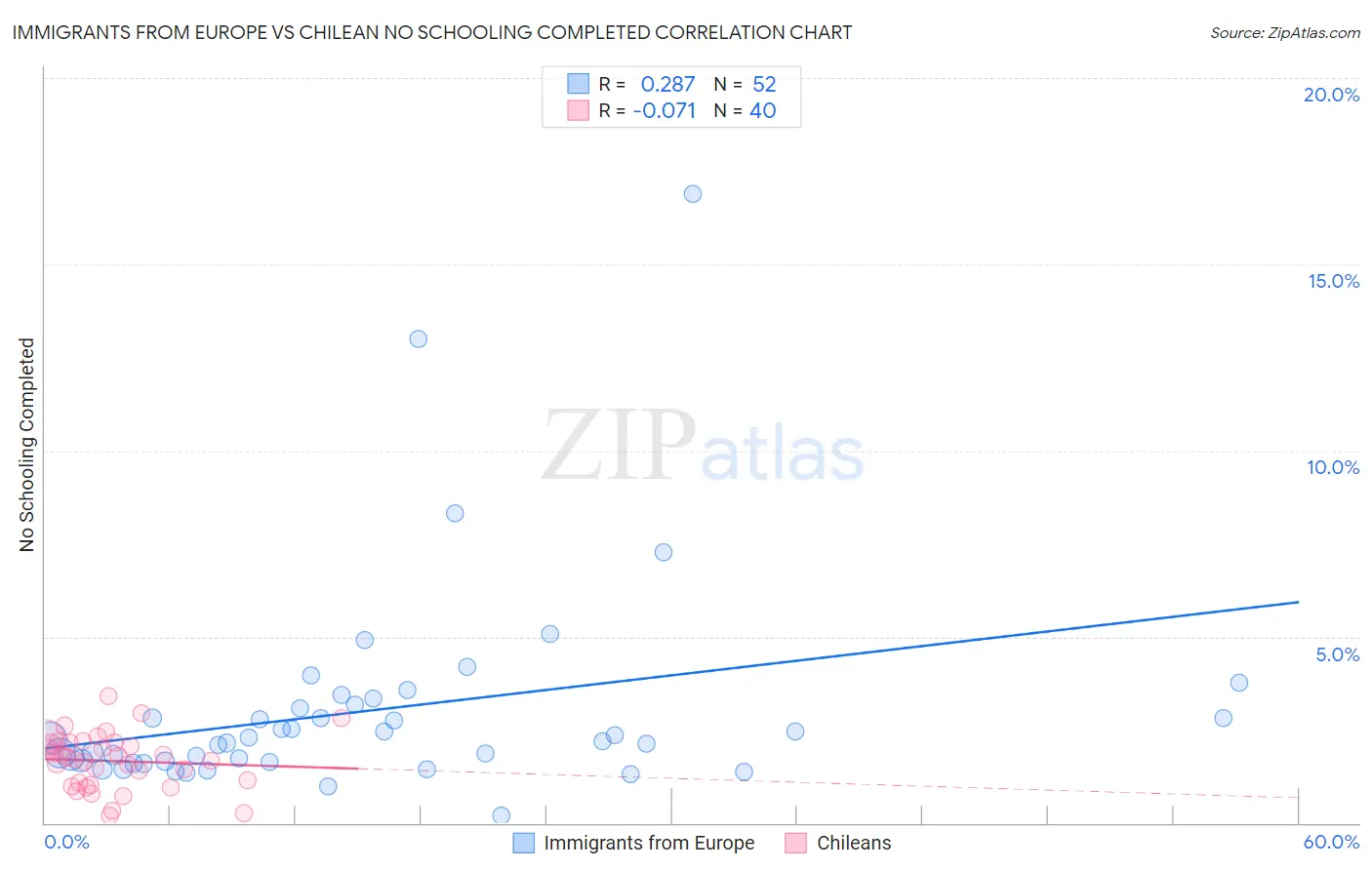 Immigrants from Europe vs Chilean No Schooling Completed