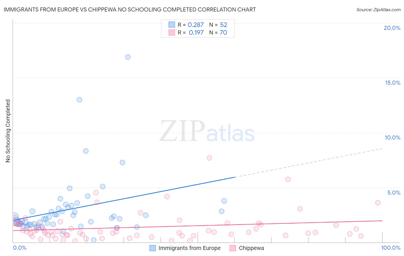 Immigrants from Europe vs Chippewa No Schooling Completed
