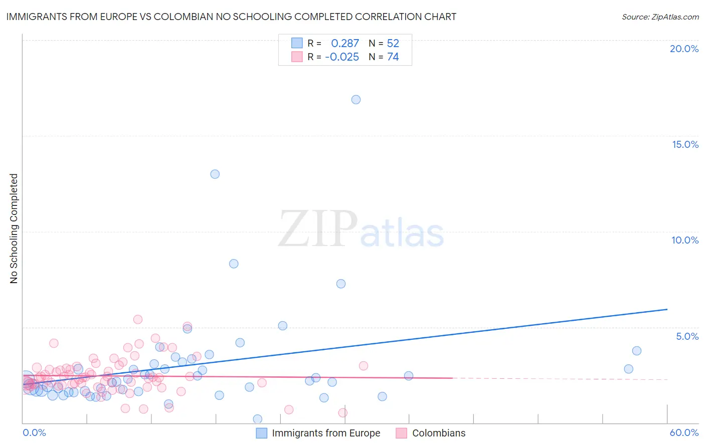 Immigrants from Europe vs Colombian No Schooling Completed