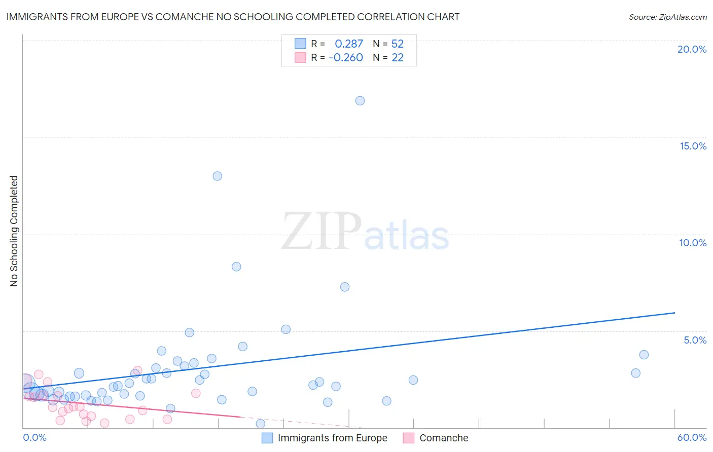 Immigrants from Europe vs Comanche No Schooling Completed