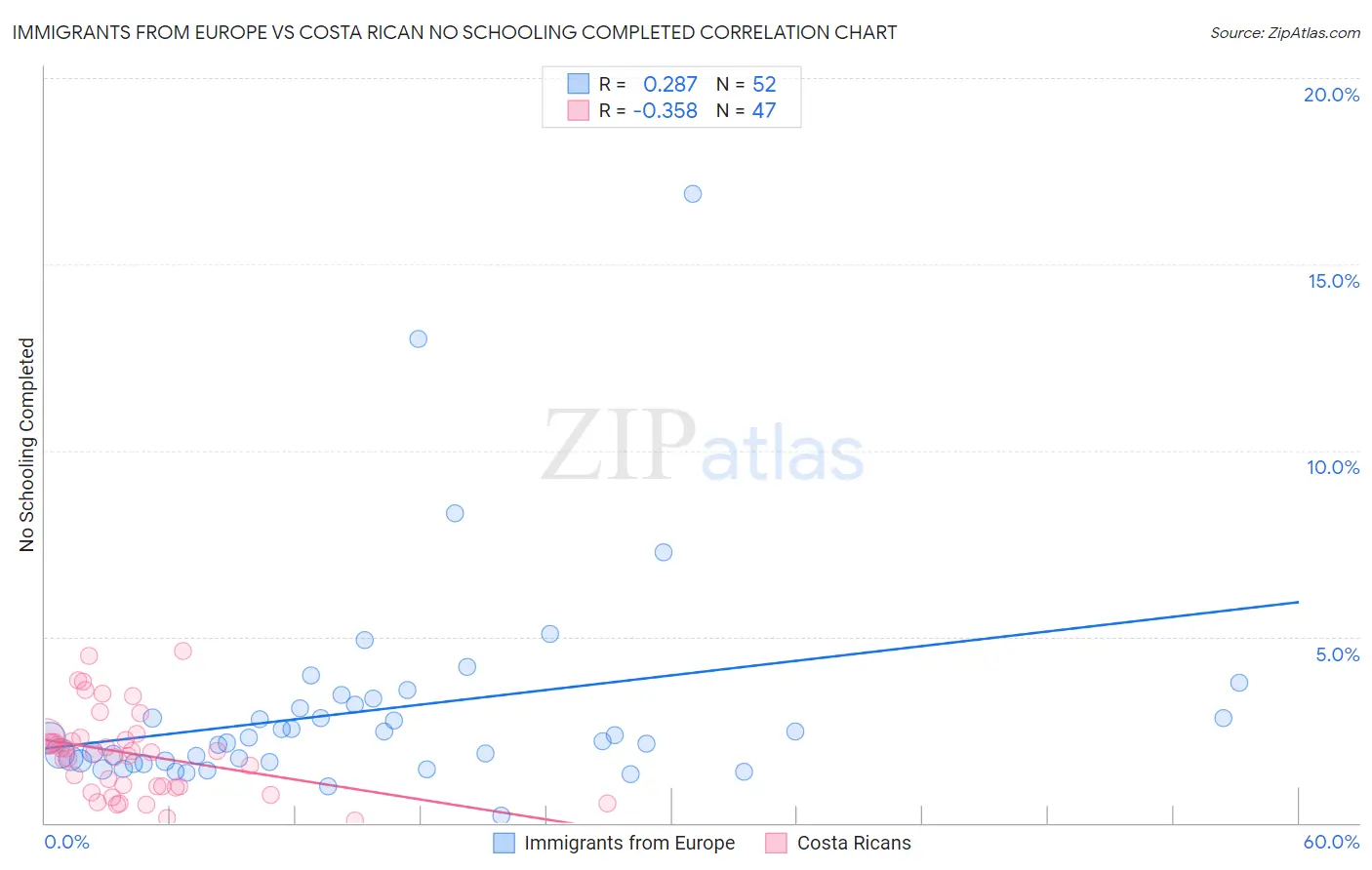 Immigrants from Europe vs Costa Rican No Schooling Completed