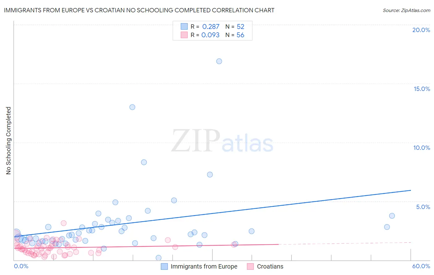 Immigrants from Europe vs Croatian No Schooling Completed