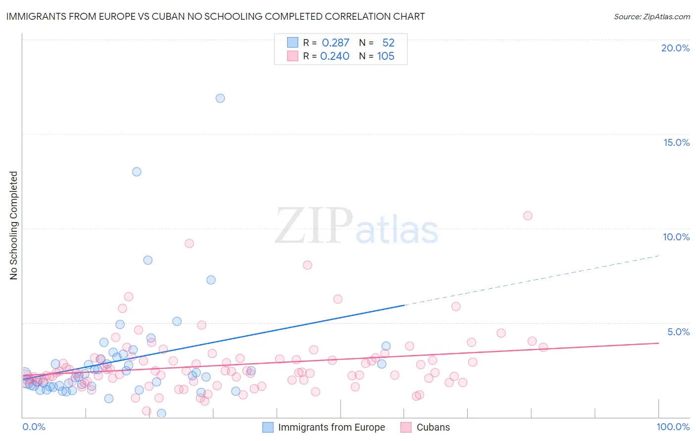 Immigrants from Europe vs Cuban No Schooling Completed