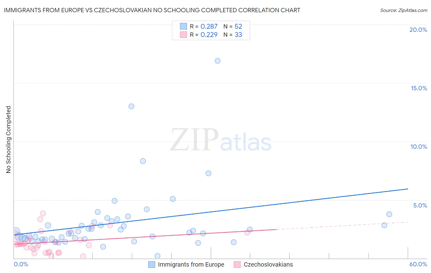 Immigrants from Europe vs Czechoslovakian No Schooling Completed