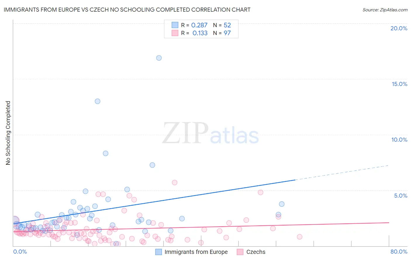 Immigrants from Europe vs Czech No Schooling Completed