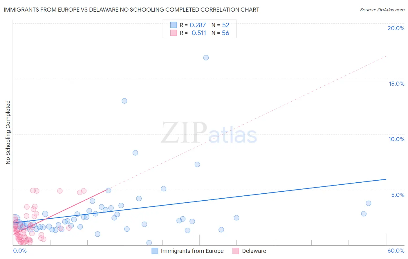 Immigrants from Europe vs Delaware No Schooling Completed