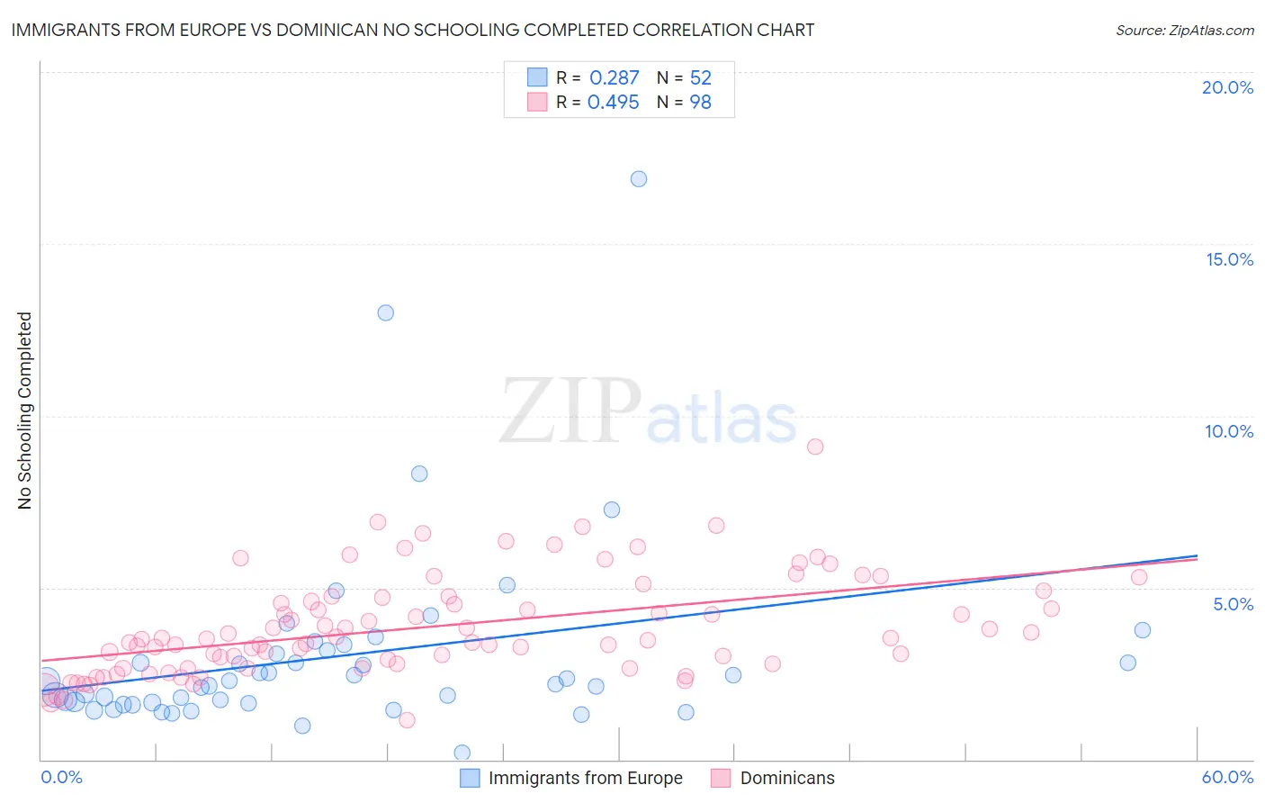 Immigrants from Europe vs Dominican No Schooling Completed
