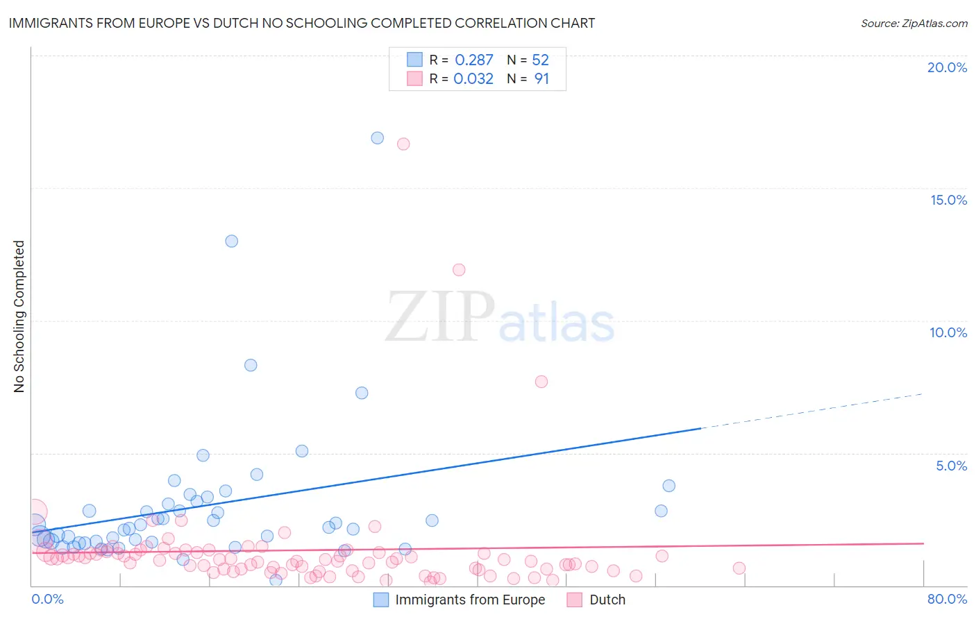 Immigrants from Europe vs Dutch No Schooling Completed