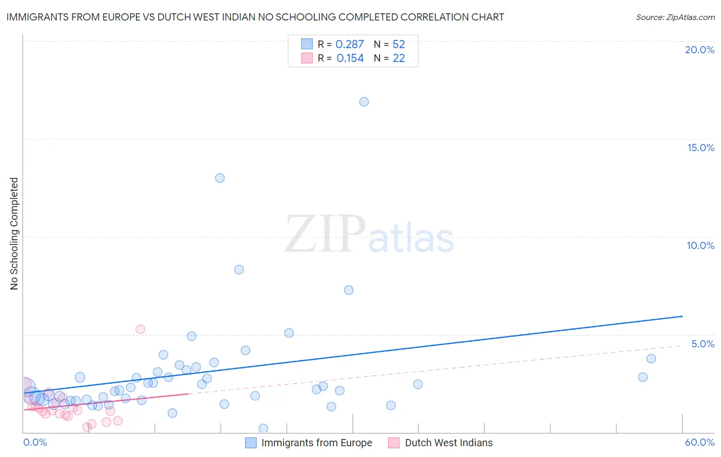 Immigrants from Europe vs Dutch West Indian No Schooling Completed