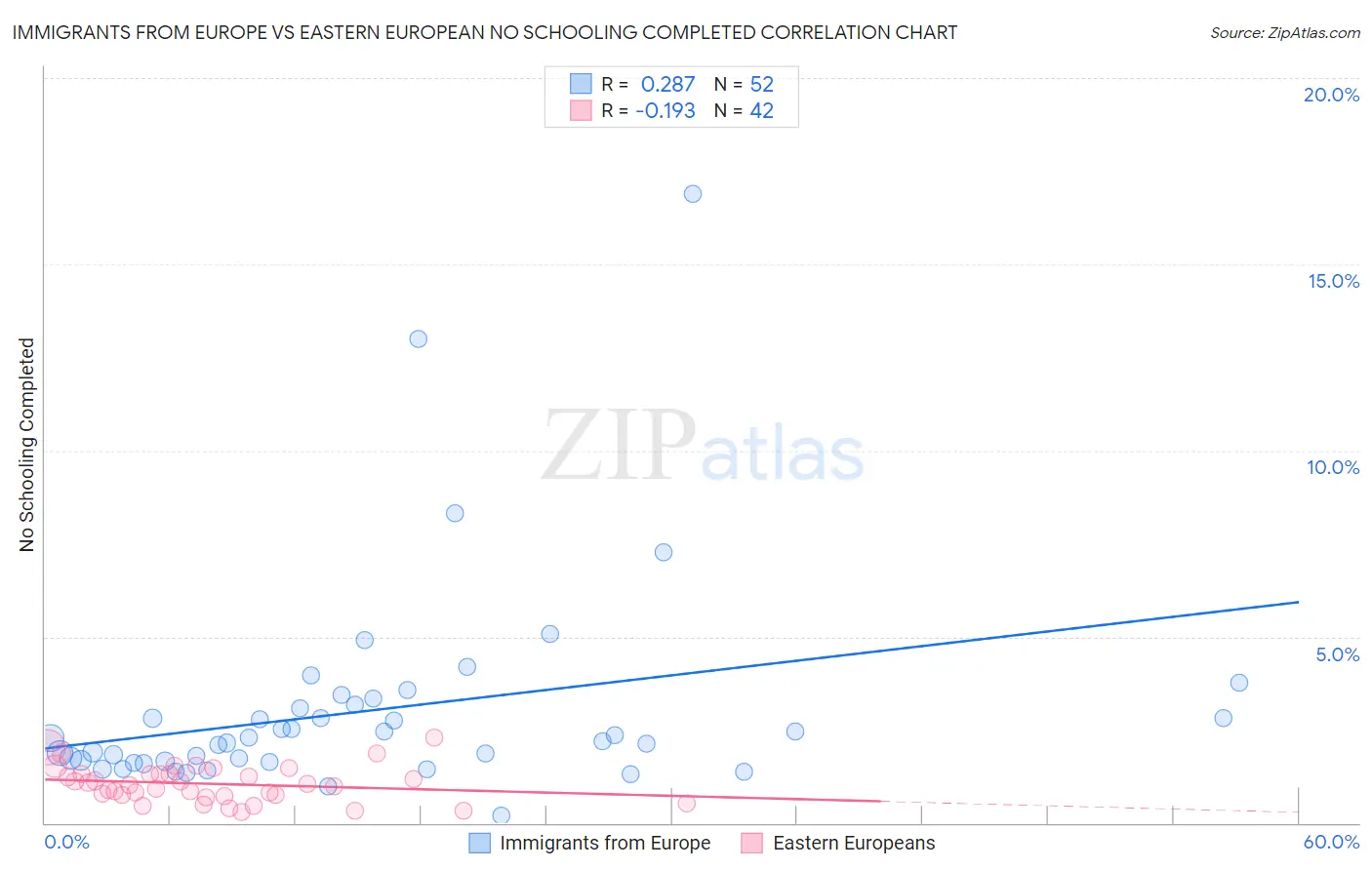 Immigrants from Europe vs Eastern European No Schooling Completed