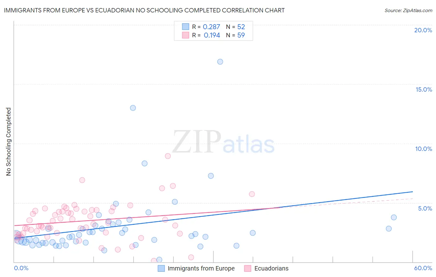 Immigrants from Europe vs Ecuadorian No Schooling Completed