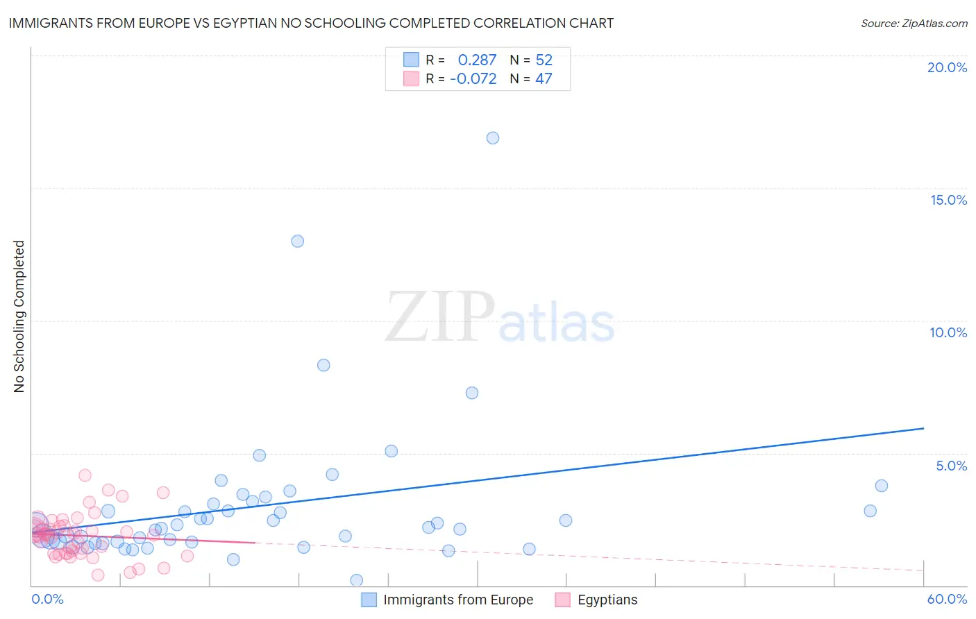 Immigrants from Europe vs Egyptian No Schooling Completed