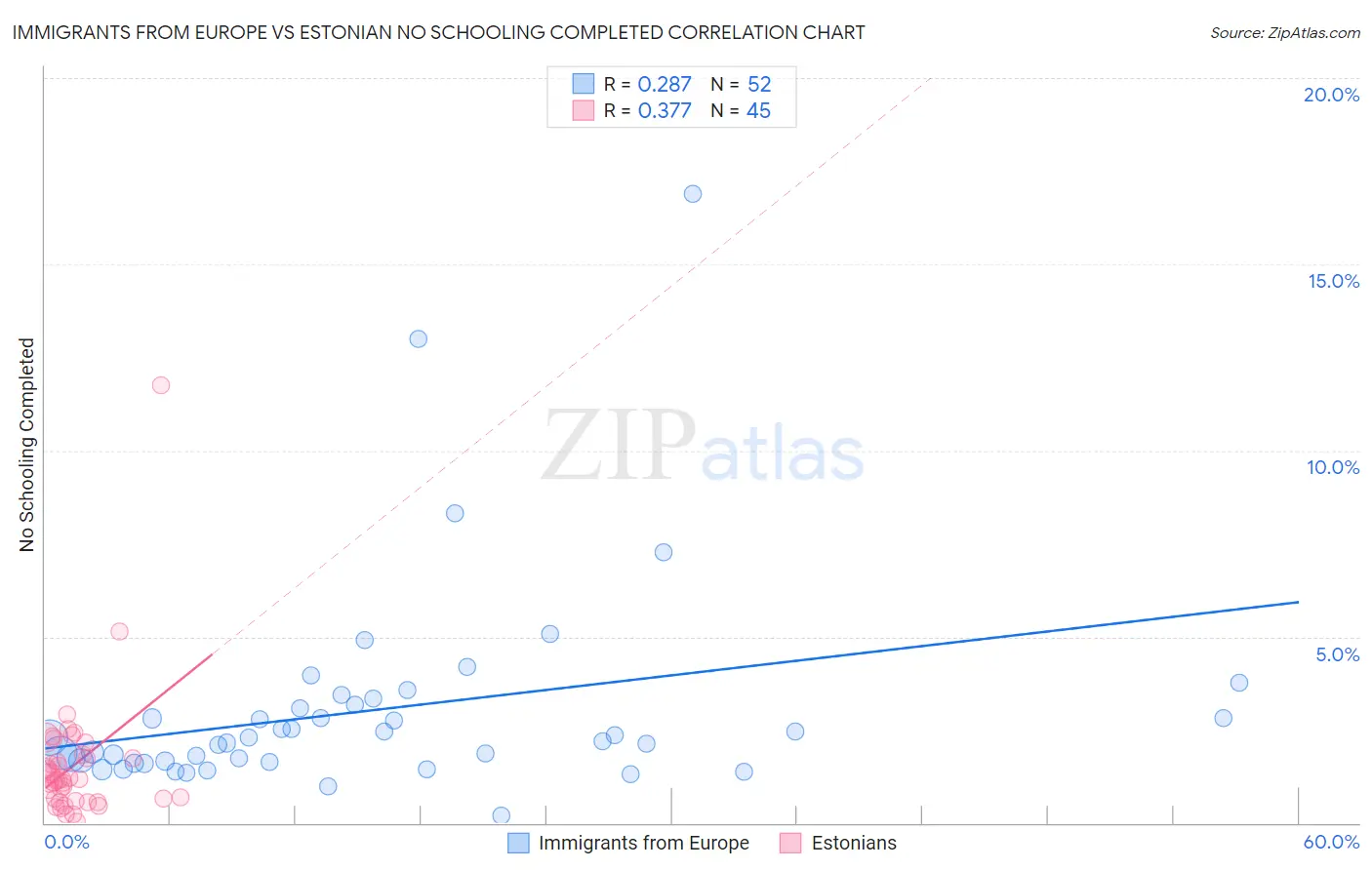 Immigrants from Europe vs Estonian No Schooling Completed