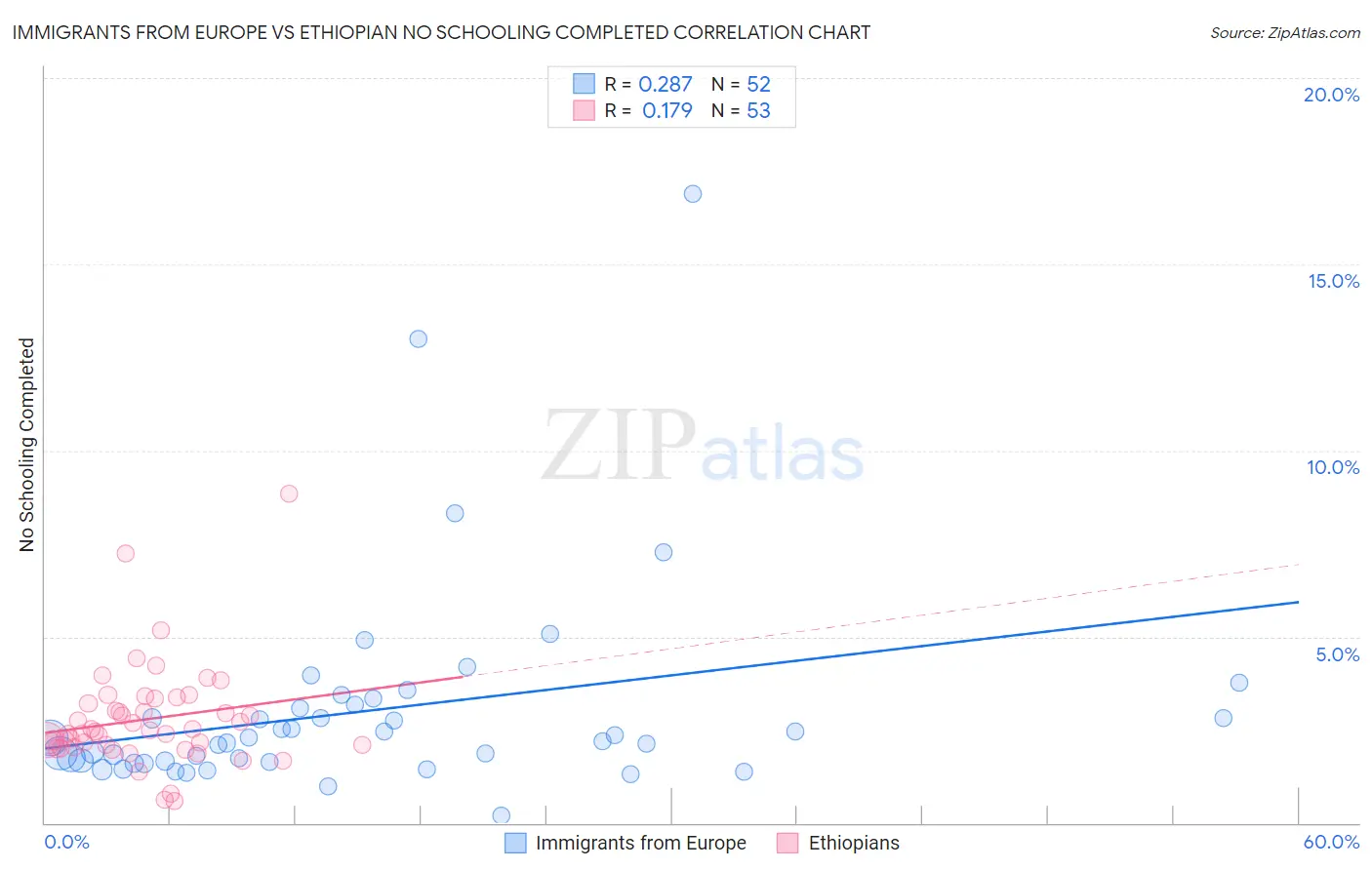 Immigrants from Europe vs Ethiopian No Schooling Completed