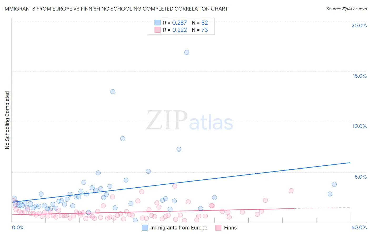 Immigrants from Europe vs Finnish No Schooling Completed