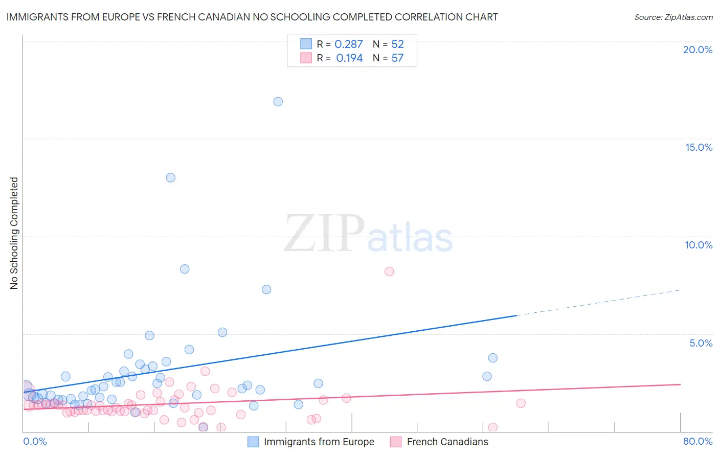 Immigrants from Europe vs French Canadian No Schooling Completed