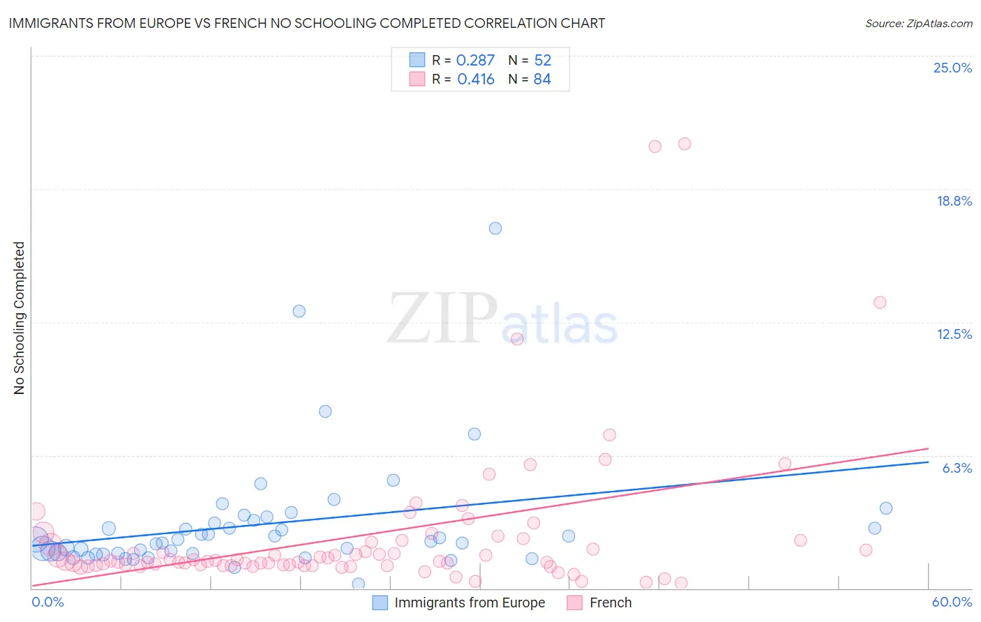 Immigrants from Europe vs French No Schooling Completed